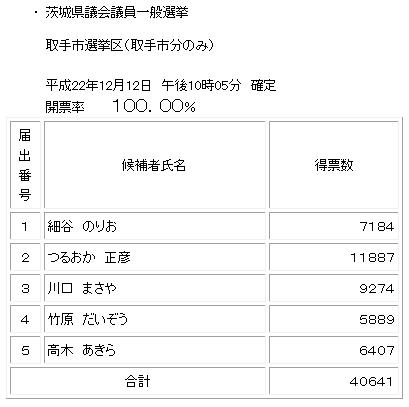 県議会選挙結果取手分